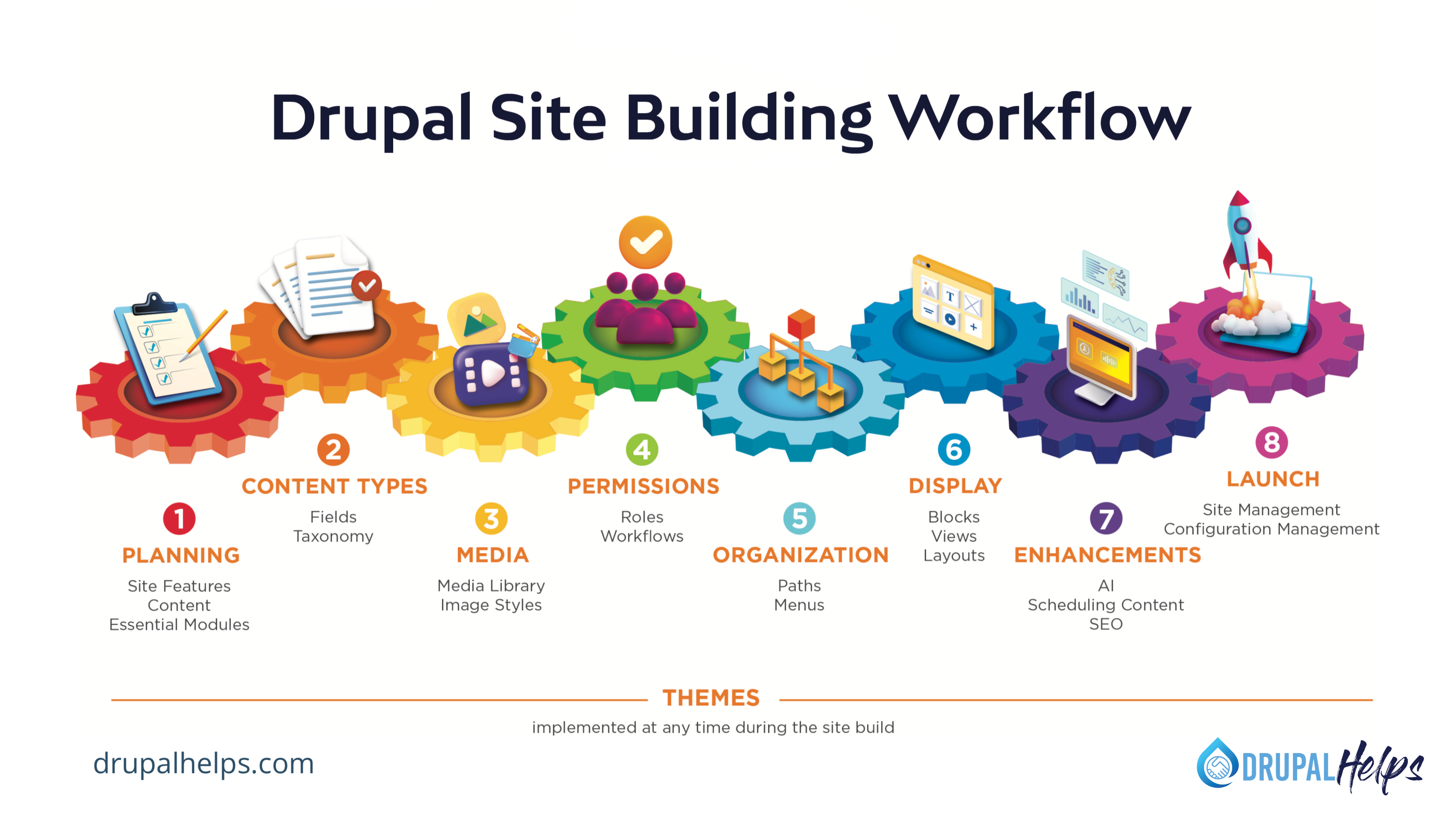 Drupal site building workflow diagram with colorful interconnected gears.