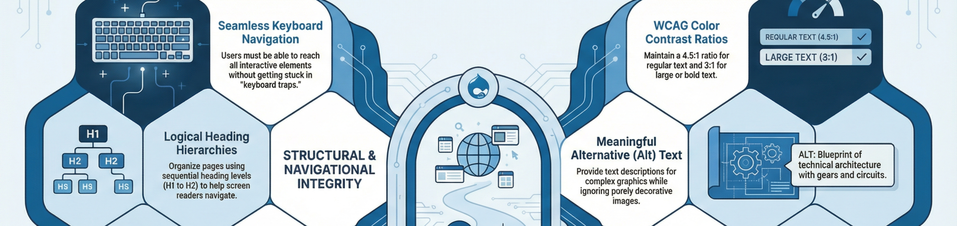 Infographic illustrating the 6 pillars of digital accessibility.